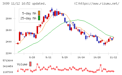 三越伊勢丹ホールディングスチャート