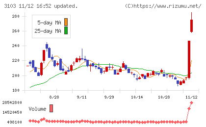 ユニチカチャート