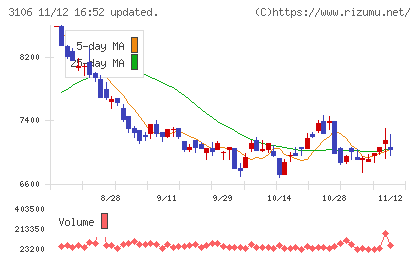 クラボウチャート