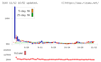 ＢＲＵＮＯチャート