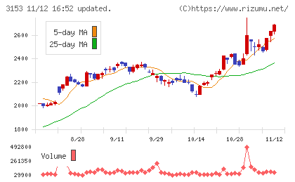 八洲電機チャート