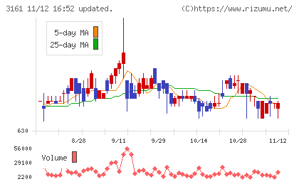 アゼアスチャート