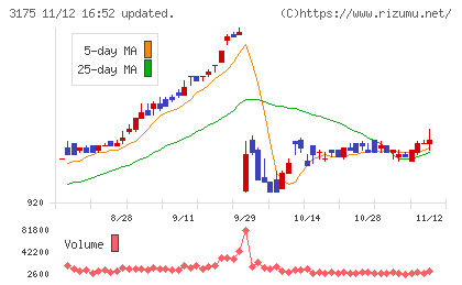 エー・ピーホールディングスチャート