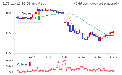 チムニーチャート