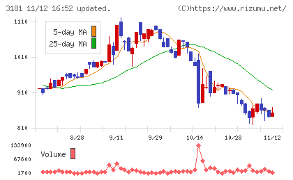 買取王国チャート