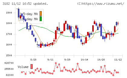 オイシックス・ラ・大地チャート