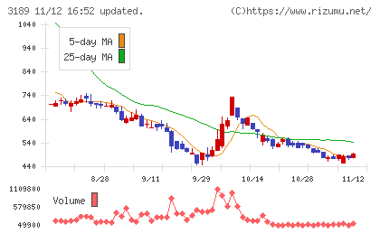 ＡＮＡＰホールディングスチャート