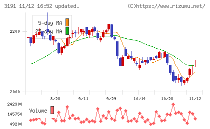 ジョイフル本田チャート