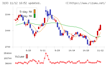 エターナルホスピタリティグループチャート