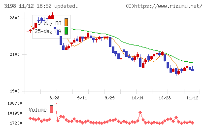 ＳＦＰホールディングスチャート