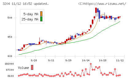 トーア紡コーポレーションチャート
