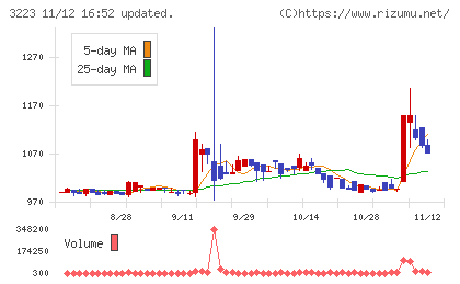 エスエルディーチャート