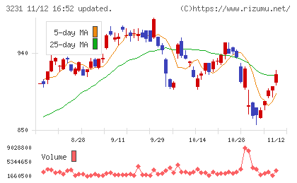 野村不動産ホールディングスチャート
