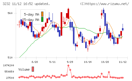 三重交通グループホールディングスチャート