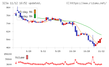 フライヤーチャート