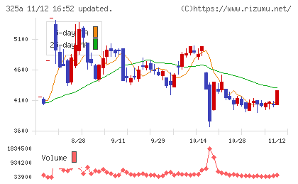 ＴＥＮＴＩＡＬチャート