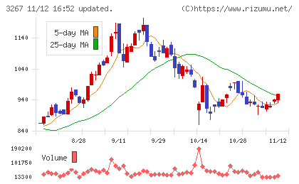 フィル・カンパニーチャート
