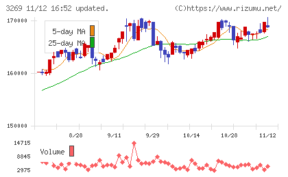 アドバンス・レジデンス投資法人チャート