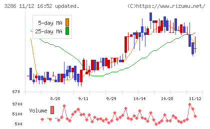 トラストホールディングスチャート