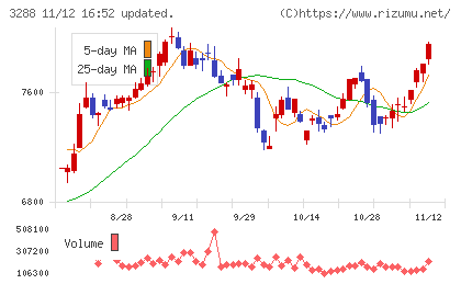 オープンハウスグループチャート