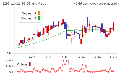 アズマハウスチャート