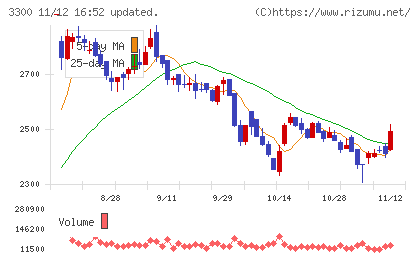 アンビション　ＤＸ　ホールディングスチャート