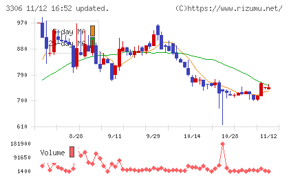 日本製麻チャート