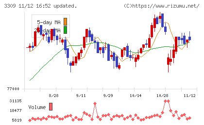 積水ハウス・リート投資法人チャート