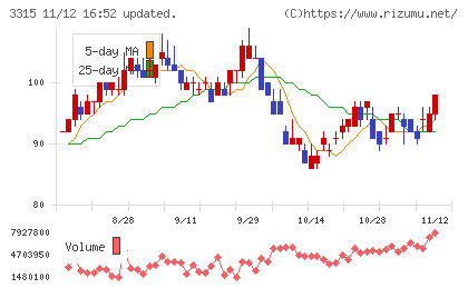 日本コークス工業チャート