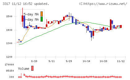 フライングガーデンチャート