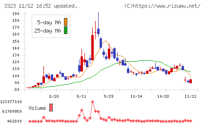 レカムチャート