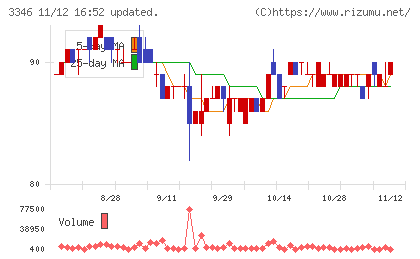 ヒロタグループホールディングスチャート