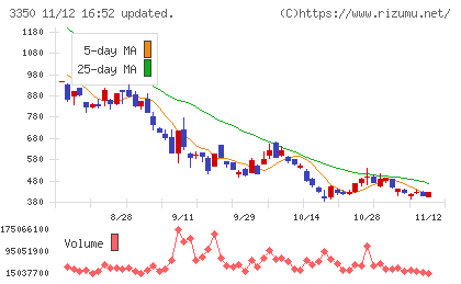 メタプラネットチャート