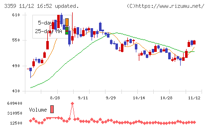 ｃｏｔｔａチャート