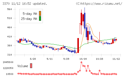 フジタコーポレーションチャート