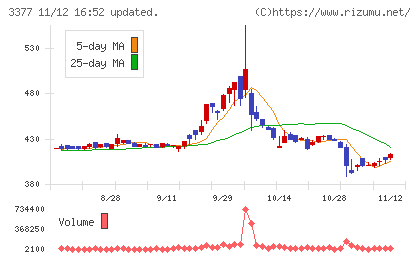 バイク王＆カンパニーチャート