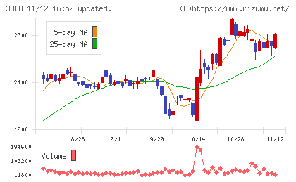 明治電機工業チャート