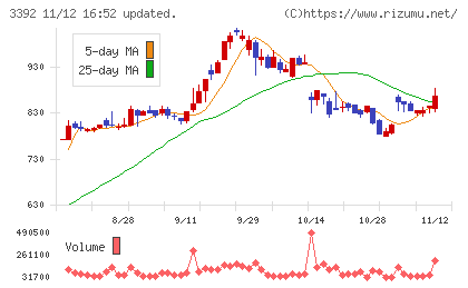 デリカフーズホールディングスチャート