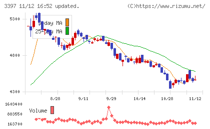 トリドールホールディングスチャート
