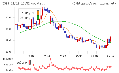 丸千代山岡家チャート