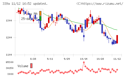 プログレス・テクノロジーズ　グループチャート