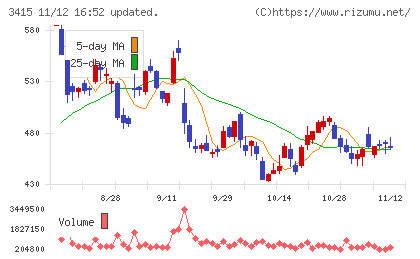 ＴＯＫＹＯ　ＢＡＳＥチャート