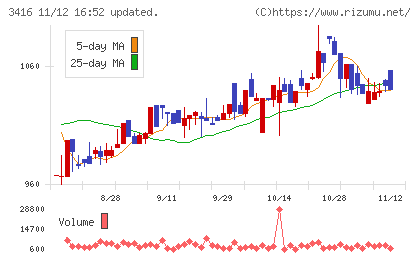 ピクスタチャート