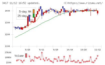 大木ヘルスケアホールディングスチャート