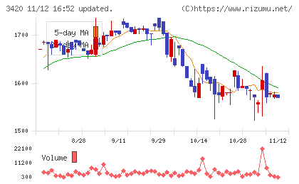 ケー・エフ・シーチャート