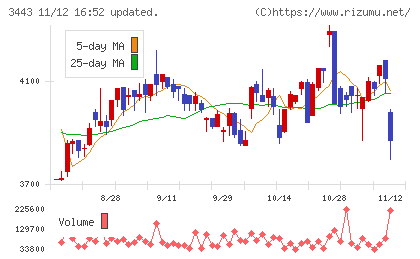 川田テクノロジーズチャート