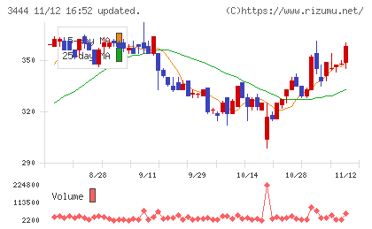 菊池製作所チャート