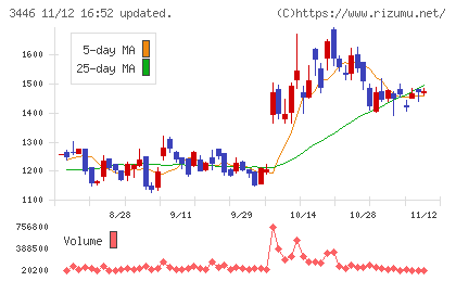ジェイテックコーポレーションチャート