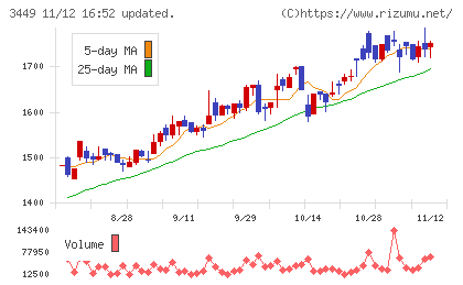 テクノフレックスチャート