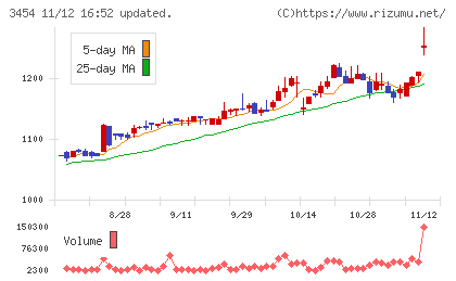 ファーストブラザーズチャート